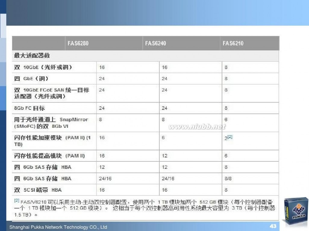 pukka NetApp最新软硬件产品介绍(技术交流材料)