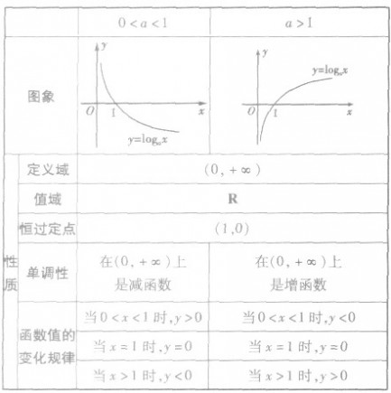 22对数函数221对数与对数运算第1课时对数_高中数学中对数函数的教案_对数函数教案下载