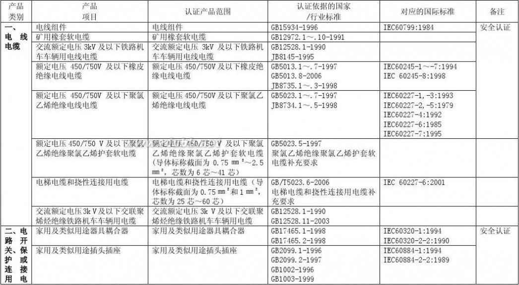 3c认证目录 3C认证产品目录