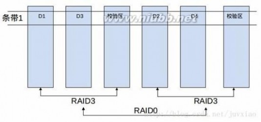 raid0 [OpenStack 存储] 说说RAID0 1 2 3 4 5 6 10 01 30 50, 软RAID， 硬RAID