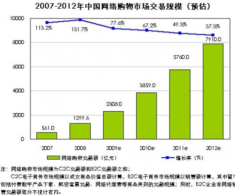 艾瑞：08年中国网络购物市场交易规模破千亿