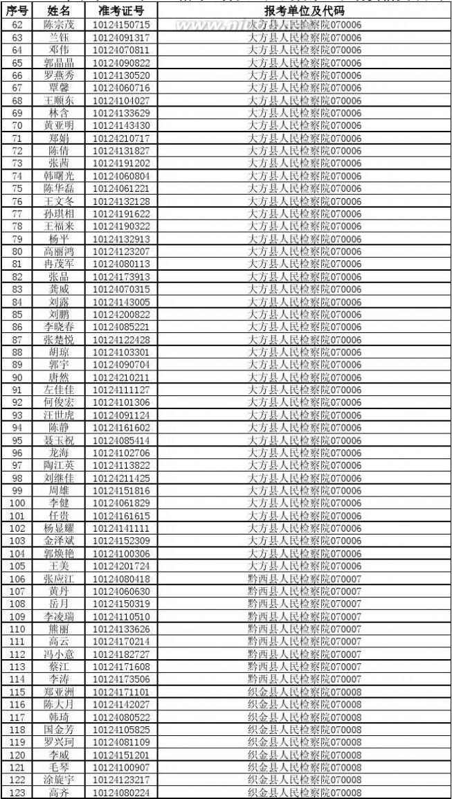 070010 2014年贵州省公务员考试进入资格复审人员名单87b