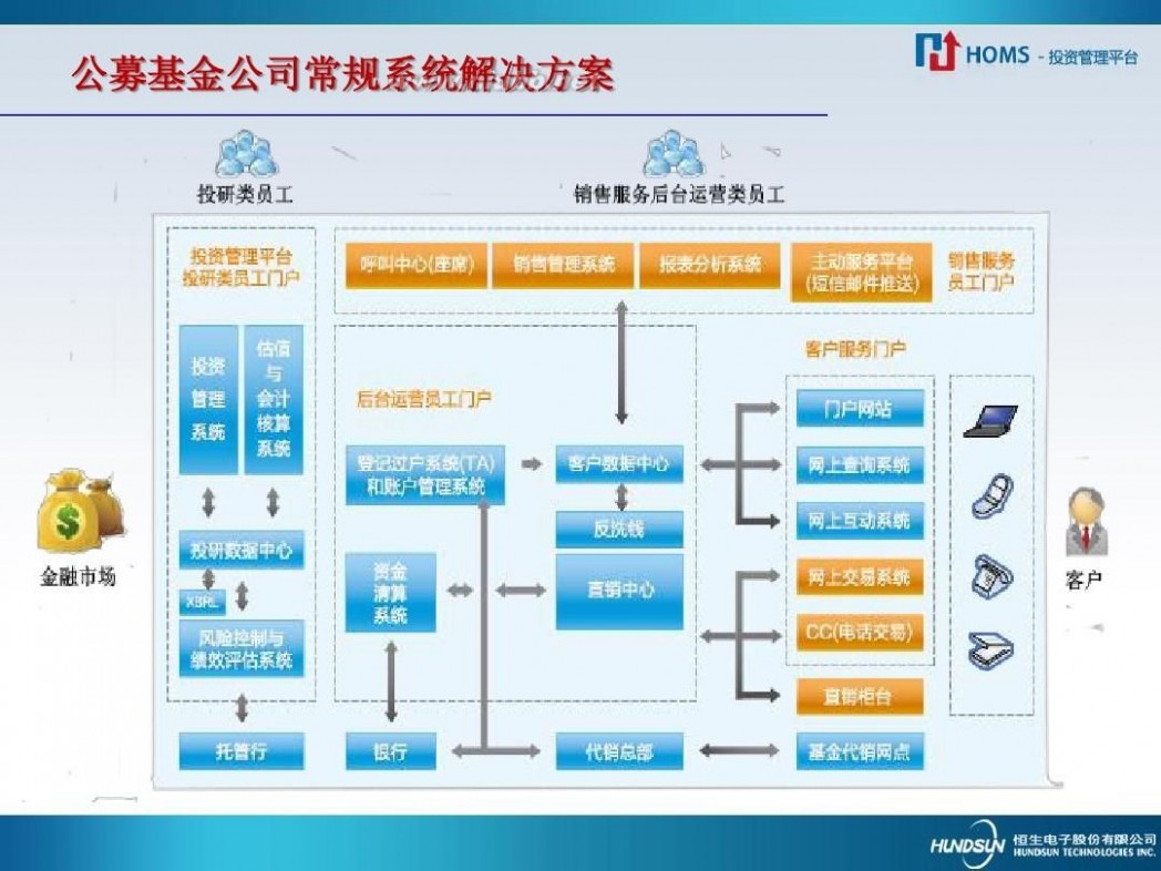 homs系统是什么 揭秘恒生HOMS-宋文得