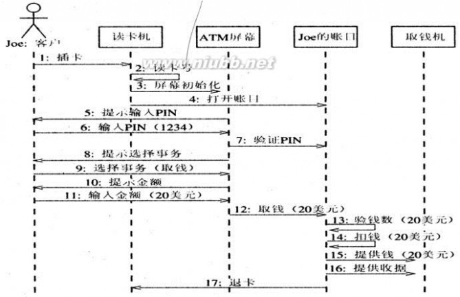 UML及软件建模系列之协作图