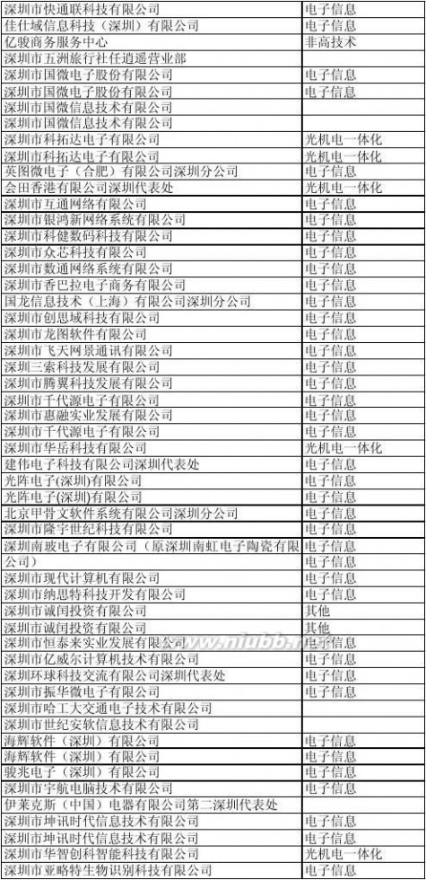 深圳科技园 深圳科技园企业名单