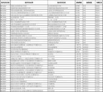 北京医保卡余额查询 北京市医保机构代码(社保查询医保单位用)