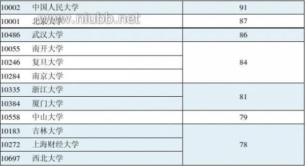 2012年学科评估结果 2012年全国高校学科评估结果(完整版)