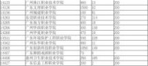 职高高考分数线 2013年广东省高职高考(3+证书考试)最低录取分数线