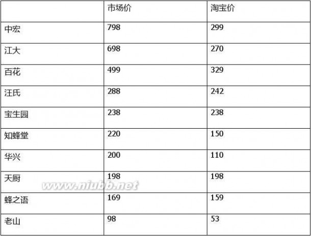 百花牌蜂胶 排名前十蜂胶产品在网络市场状况调研