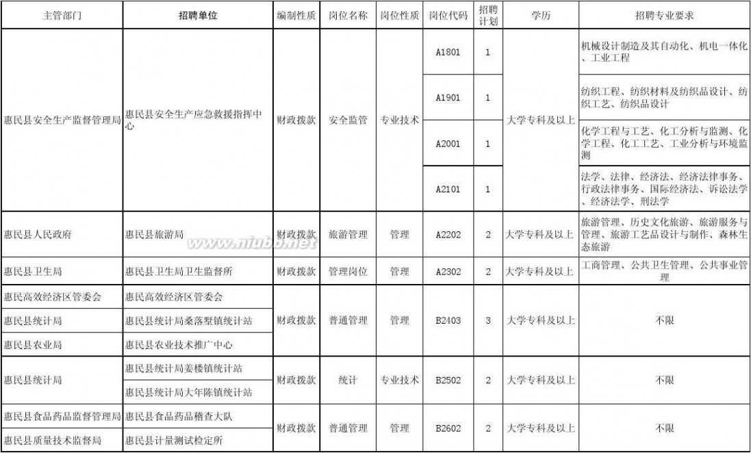 惠民县 2014惠民事业编