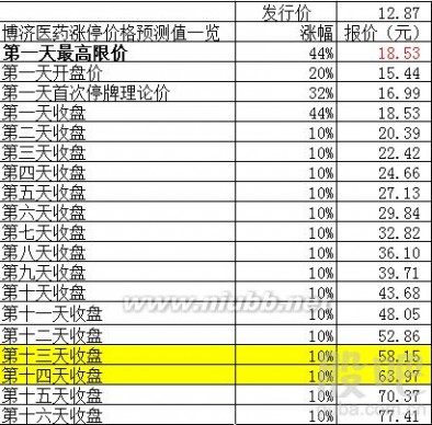 300404 2015年4月24日博济医药(300404)新股上市发行定位分析一览表