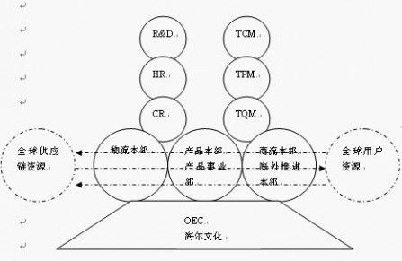 流程再造 企业再造