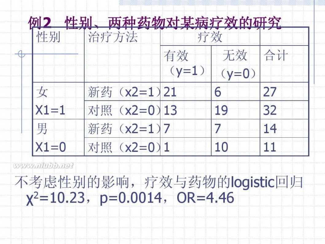 logistic logistic回归分析