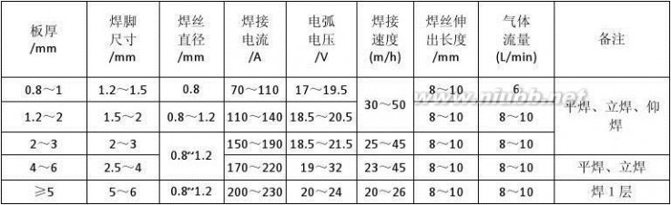 焊接工艺要求 焊接工艺规范