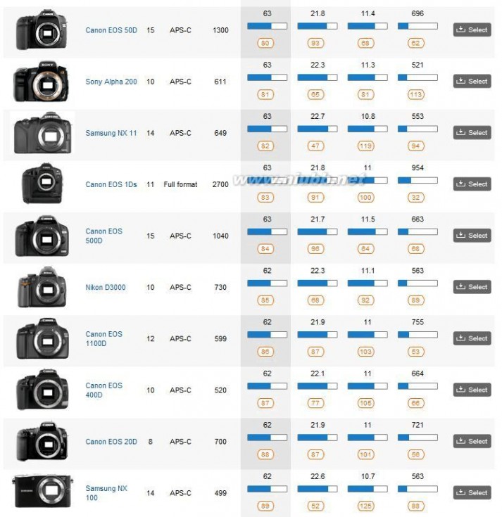 2012年单反相机排名 世界单反相机排名(截止2012年4月)-尼康完胜佳能