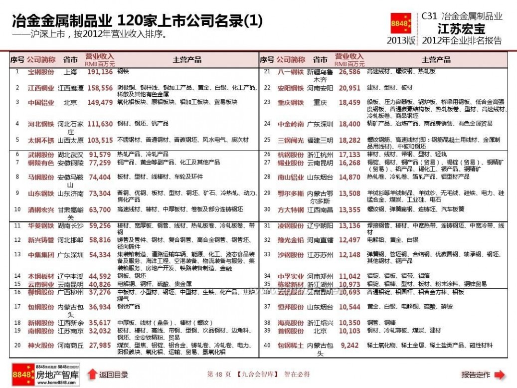 江苏宏宝五金股份有限公司 江苏宏宝年报2013企业排名及冶金金属制品业薪酬报告(管理费用)江苏宏宝五金股份有限公司_九舍会智库