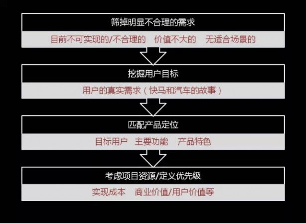 产品需求分析：从用户到需求文档的历练