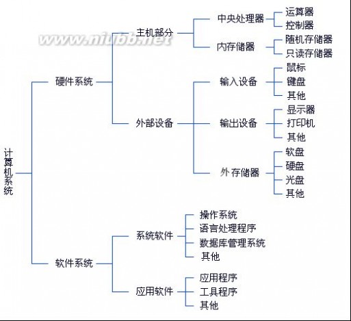 计算机的组成部分 计算机组成原理