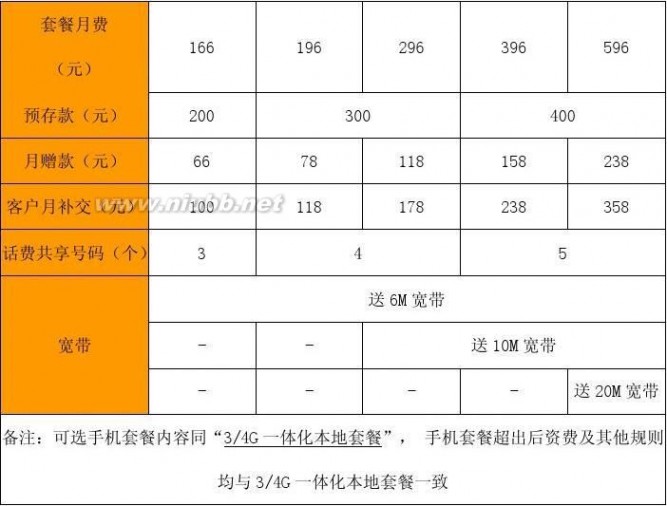 联通送话费 贵州联通“用手机送宽带、送话费”资费简介