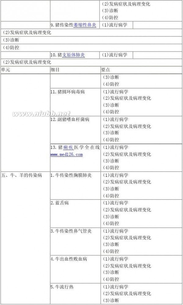 执业兽医师考试大纲 2014执业兽医考试考纲