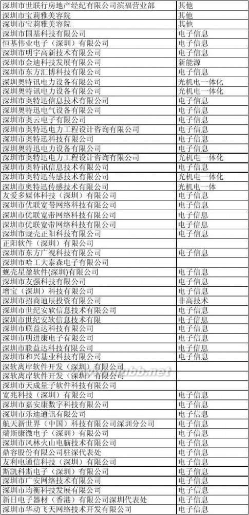 深圳科技园 深圳科技园企业名单