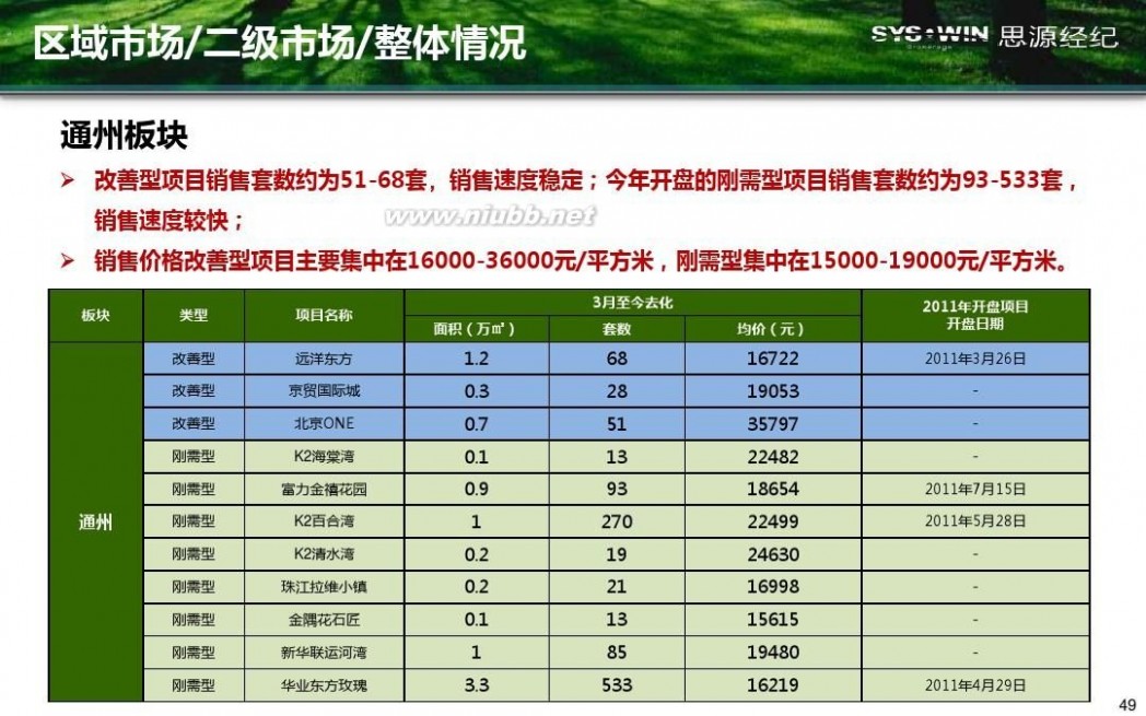 米拉village 首开通州宋庄项目产品方向性建议报告20110914