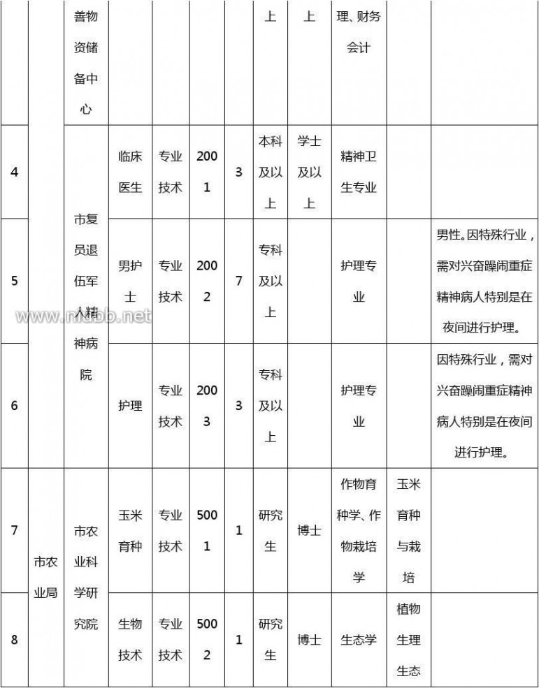 泰安教育局 2015山东泰安市事业单位考试职位表