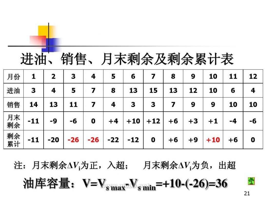 油库设计 油库设计与管理