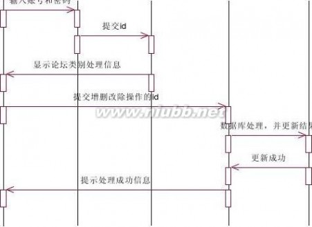 建模论坛 BBS论坛系统 UML建模