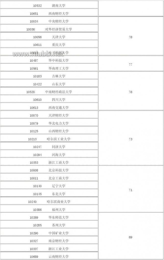 2012年学科评估结果 2012年全国高校学科评估结果(完整版)