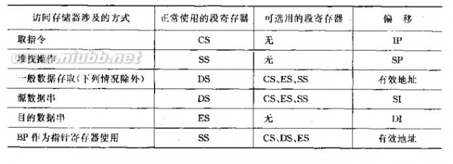 黑剑博客 8086/8088 存储器分段概念