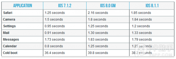 测试验证升级iOS8.1.1对A5设备性能提升并不明显