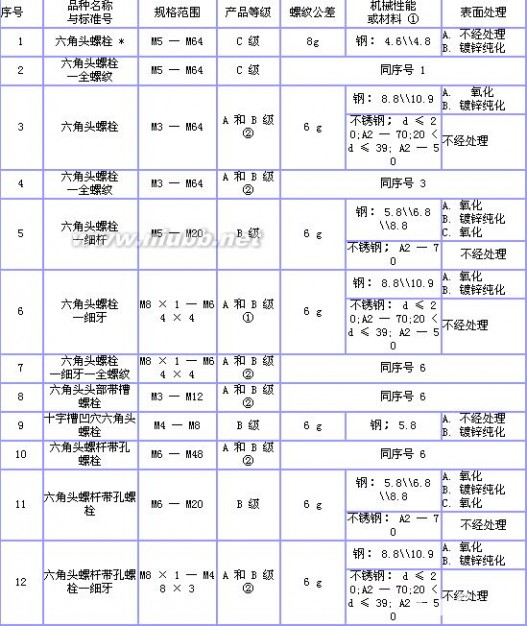 标准件标准 标准件紧固件常识