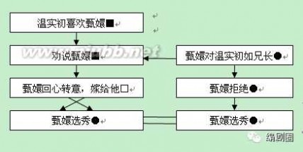 甄嬛传梗概 序列结构图告诉你《甄嬛传》是如何设计剧情的