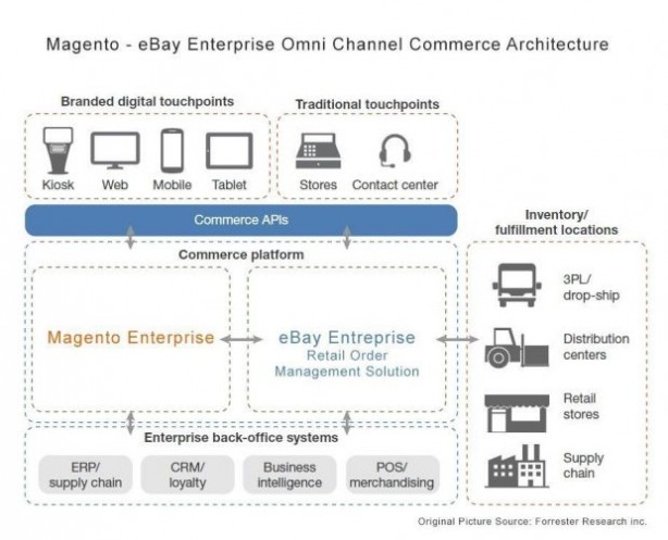 eBay Enterprise 给传统零售商做的电商平台