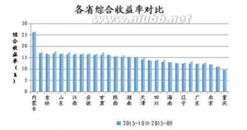 网贷家门 网贷之家：P2P网贷行业2015年10月月报