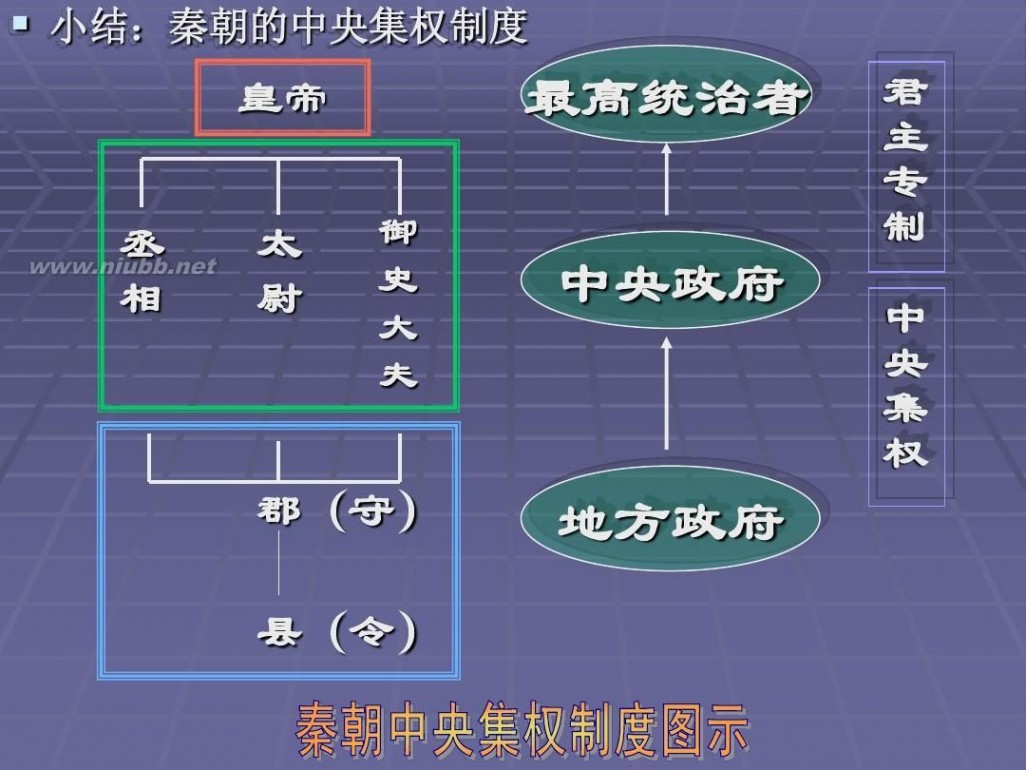 秦朝中央集权制度的形成 秦朝中央集权制度的形成PPT课件1