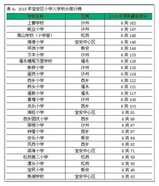 深圳小学排名 2015年深圳各区“小学入学积分排名”，果断转走