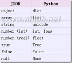 dumps Json概述以及python对json的相关操作
