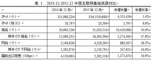 CNNIC报告 中国互联网现状 中国互联网报告