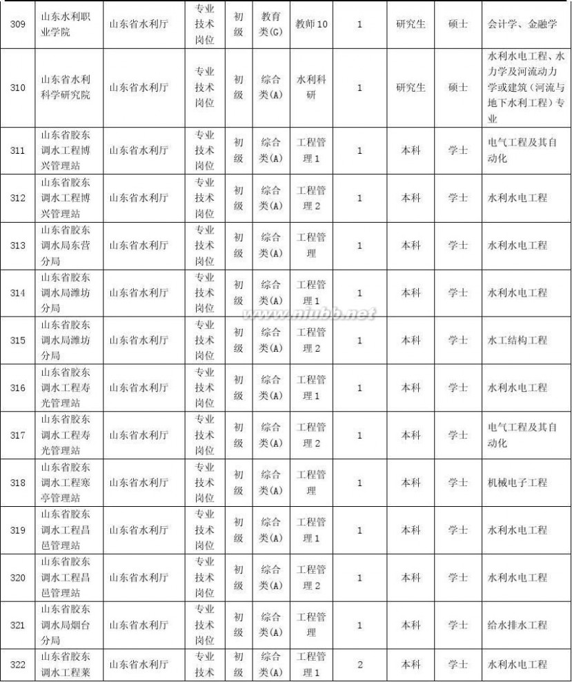 山东事业单位招聘 2015年山东省省属事业单位招考职位表