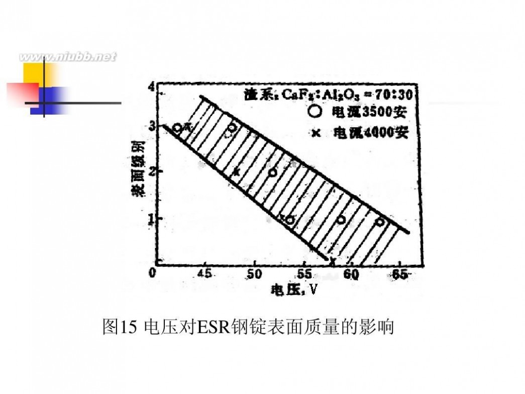 电渣重熔 电渣重熔工艺技术