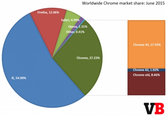 全球浏览器：Chrome已露王者之相 份额猛增