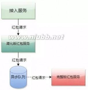 微信产品经理和架构师们是靠什么扛住了10亿个红包？_微信红包请求不成功