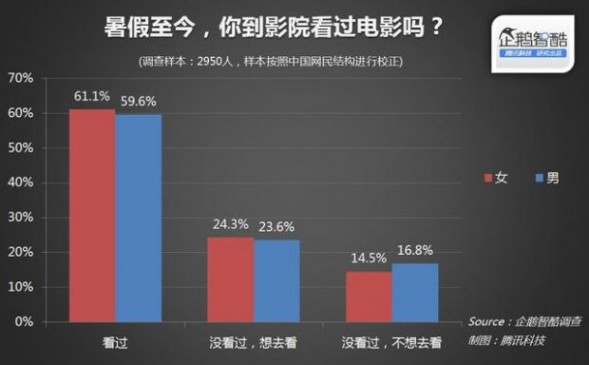 暑期电影调查：社交网络是用户第一信息渠道