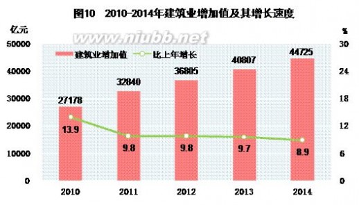 增加值 2014年中国工业增加值22.8万亿元 同比增长7%