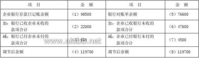 银行存款余额调节表 银行余额调节表习题5