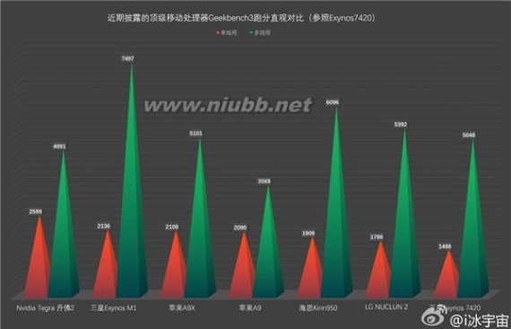 exynos a9 超时空对决：苹果A9/三星猫鼬/麒麟950等顶尖SoC大比拼