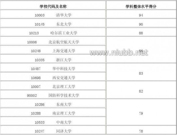 2012年学科评估结果 2012年全国高校学科评估结果(完整版)