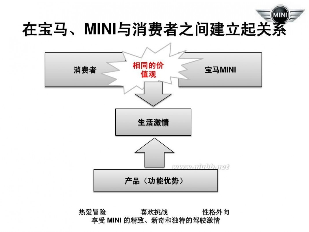 bmwmini 宝马公司MINI品牌策略